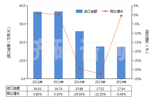 2012-2016年中國(guó)聚酯短纖＜85%棉混印花斜紋布（平米重≤170g）(HS55134910)進(jìn)口總額及增速統(tǒng)計(jì)